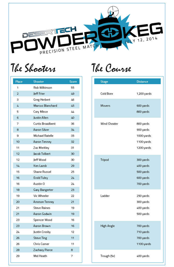 Keg Stats 2