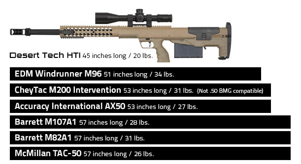 HTI comparison